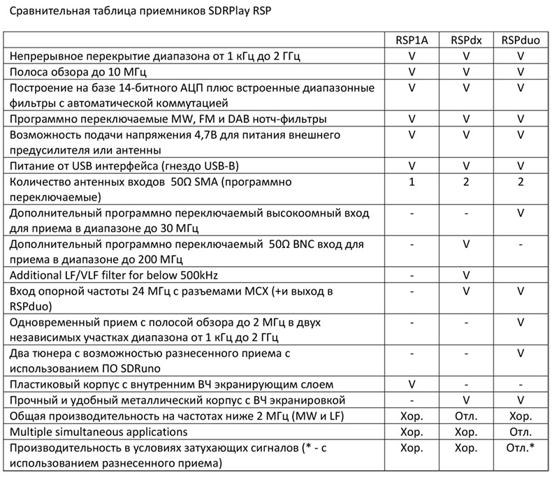 Сравнительная таблица приемников SDRPlay RSP